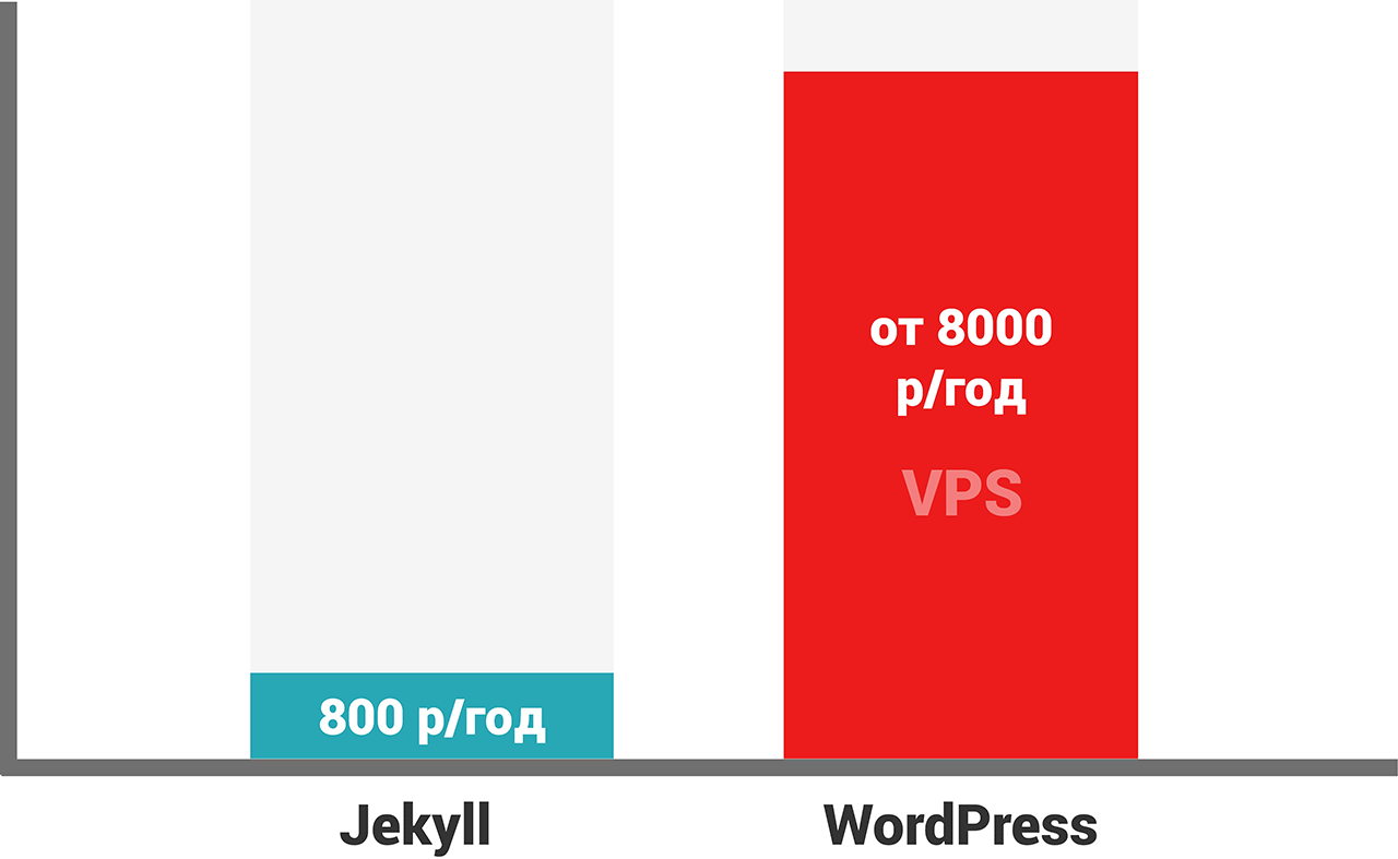 Jekyll vs WordPress - Price